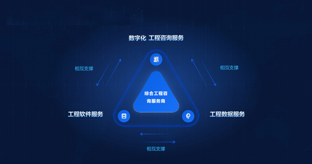 配圖6：數(shù)字化工程咨詢+工程軟件+工程數(shù)據(jù)“三服務(wù)”示意圖.jpg
